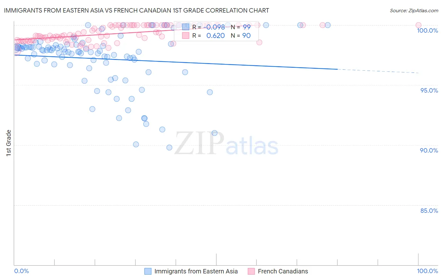 Immigrants from Eastern Asia vs French Canadian 1st Grade