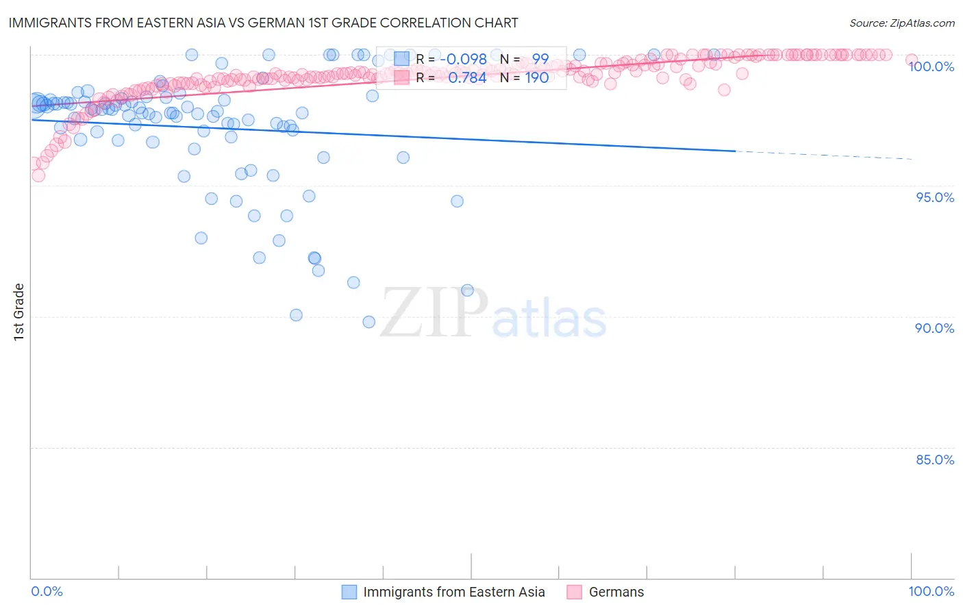 Immigrants from Eastern Asia vs German 1st Grade