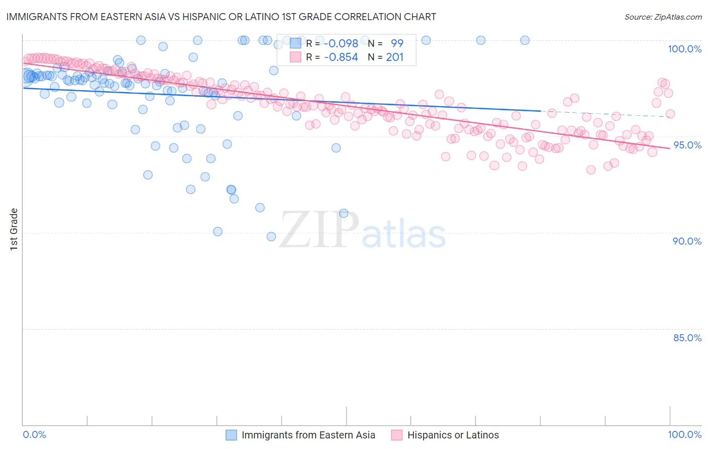 Immigrants from Eastern Asia vs Hispanic or Latino 1st Grade