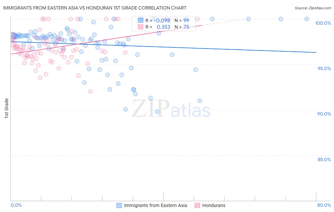 Immigrants from Eastern Asia vs Honduran 1st Grade