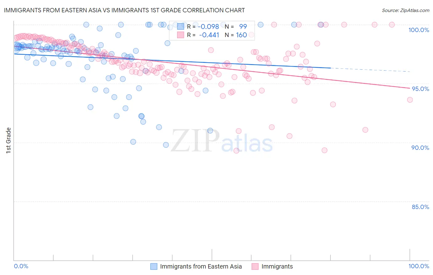 Immigrants from Eastern Asia vs Immigrants 1st Grade