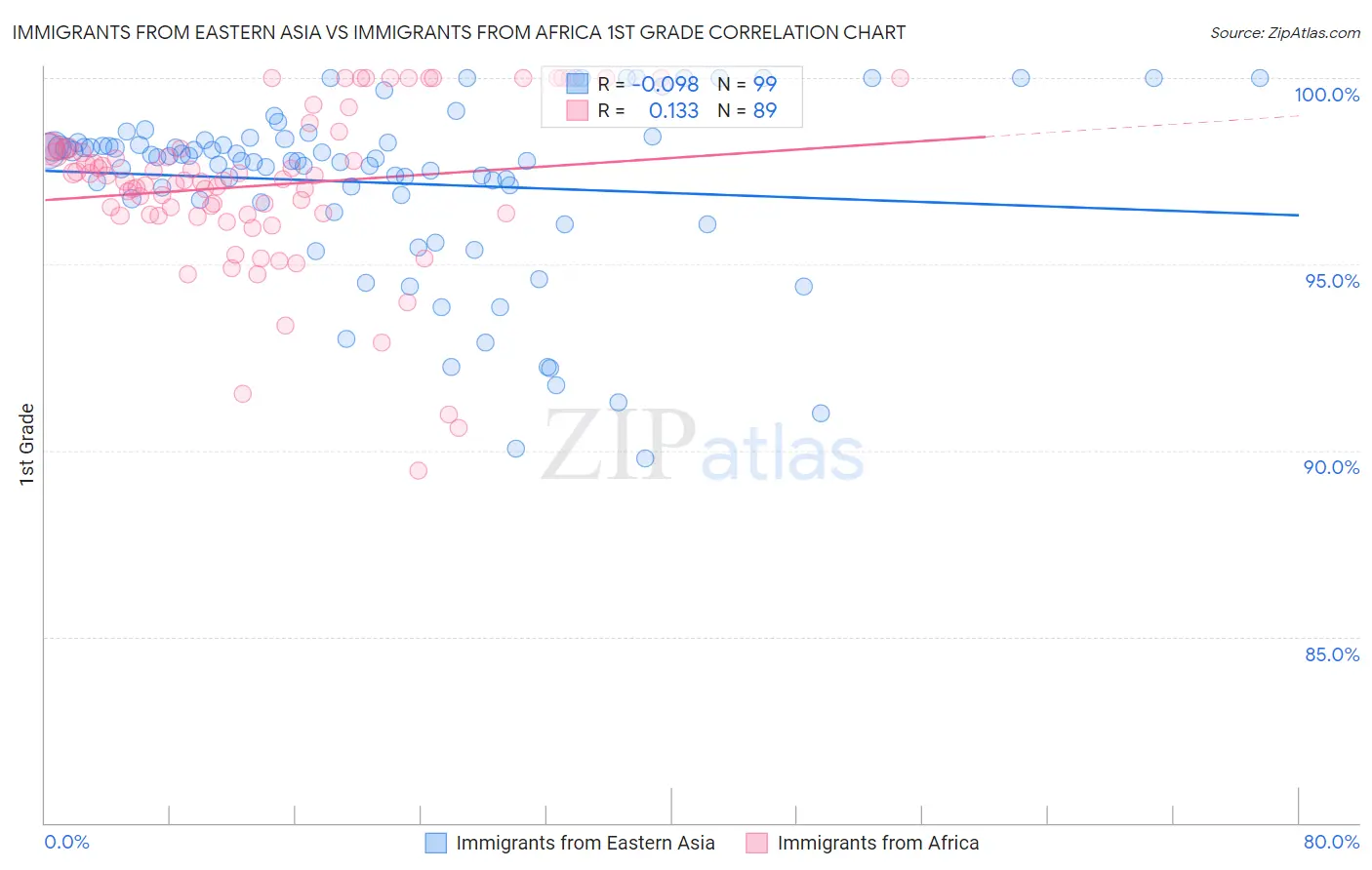 Immigrants from Eastern Asia vs Immigrants from Africa 1st Grade