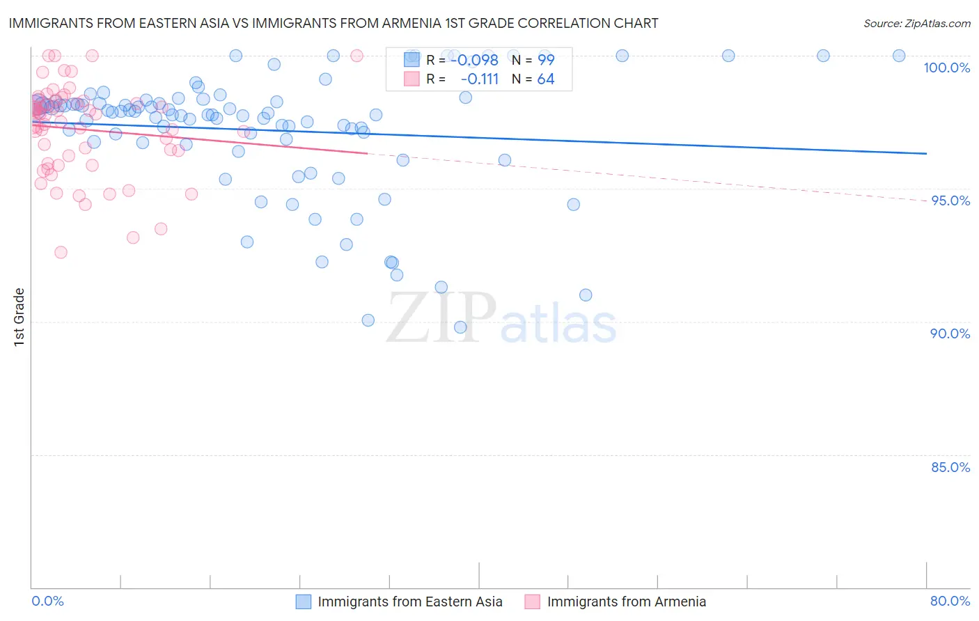 Immigrants from Eastern Asia vs Immigrants from Armenia 1st Grade