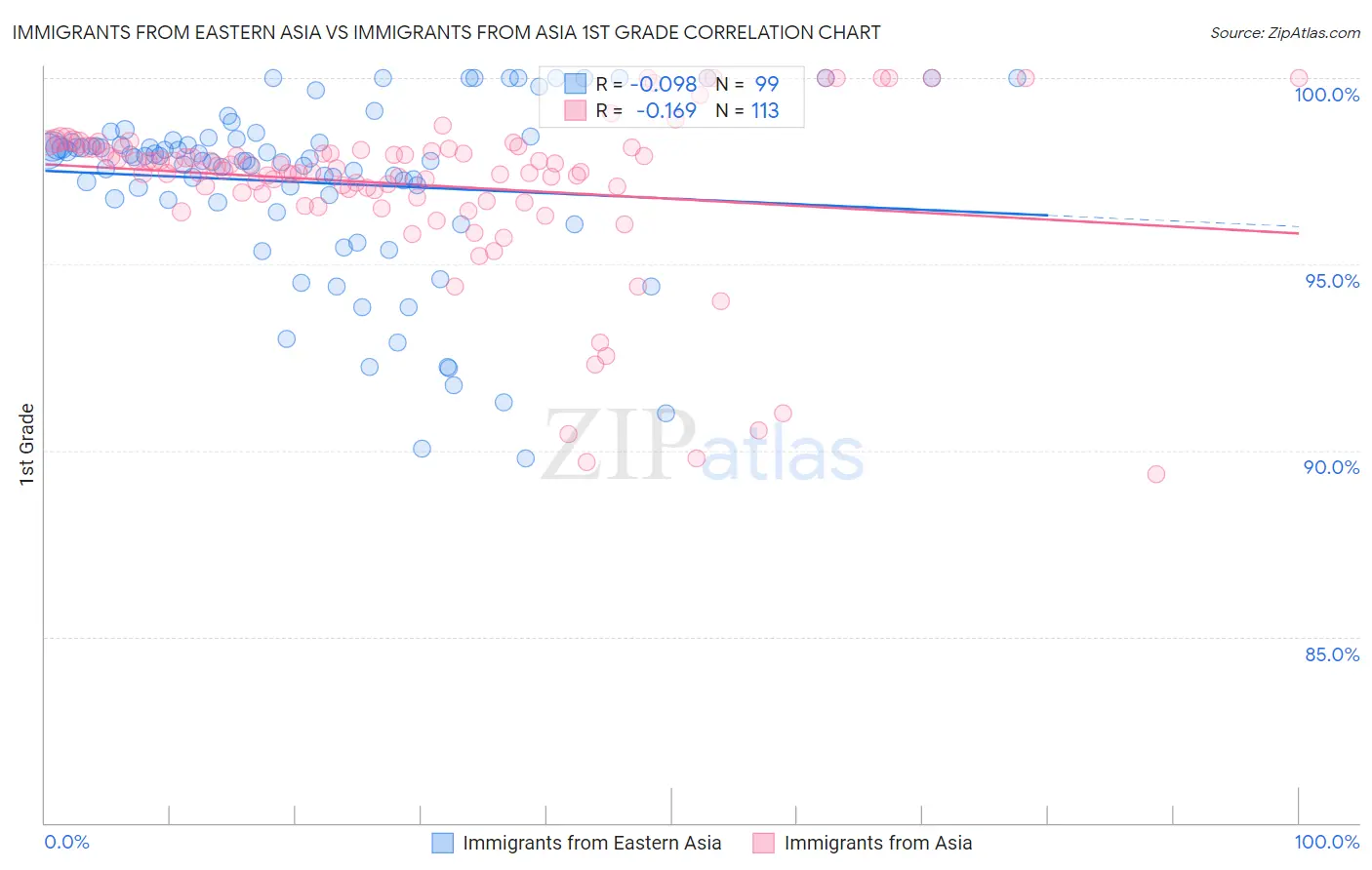 Immigrants from Eastern Asia vs Immigrants from Asia 1st Grade