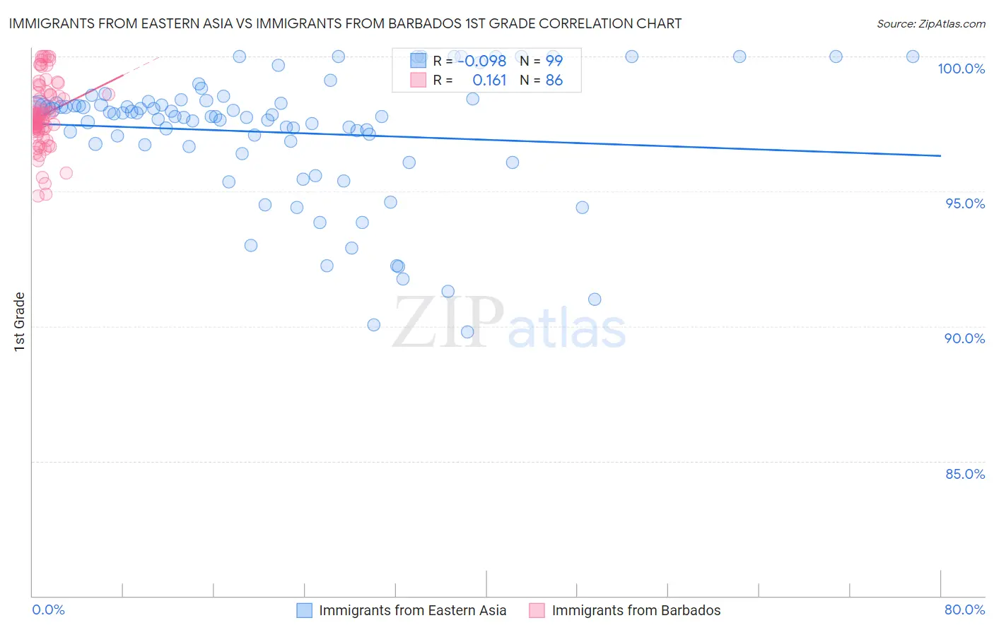 Immigrants from Eastern Asia vs Immigrants from Barbados 1st Grade
