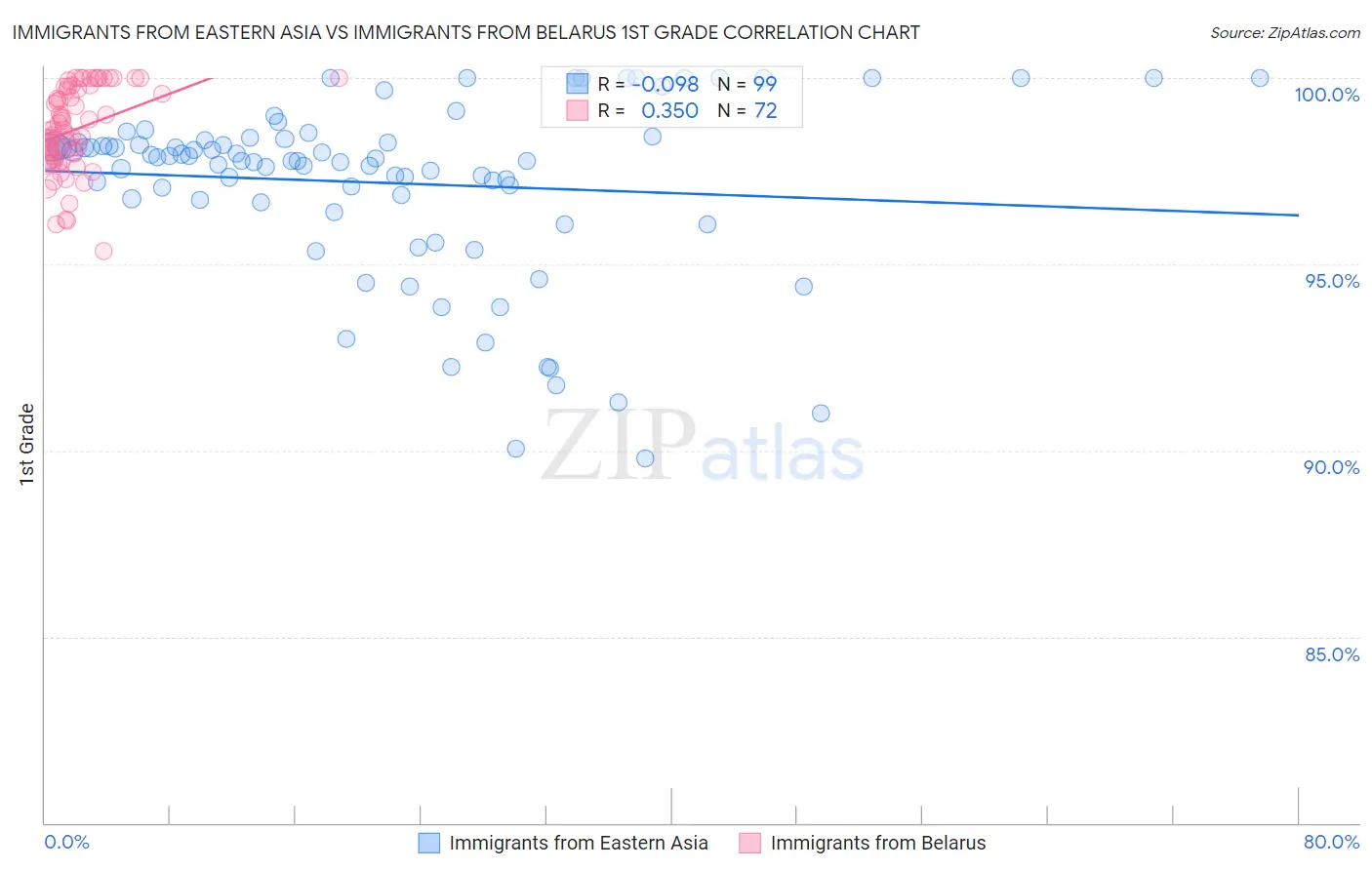 Immigrants from Eastern Asia vs Immigrants from Belarus 1st Grade