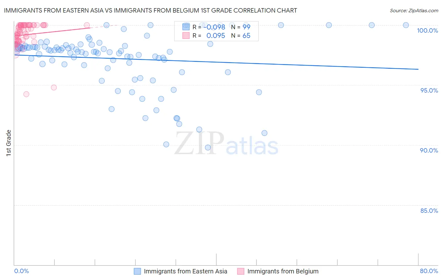 Immigrants from Eastern Asia vs Immigrants from Belgium 1st Grade