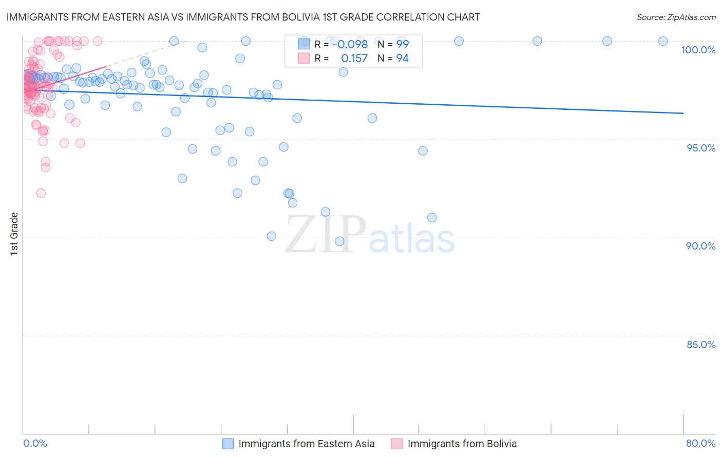 Immigrants from Eastern Asia vs Immigrants from Bolivia 1st Grade