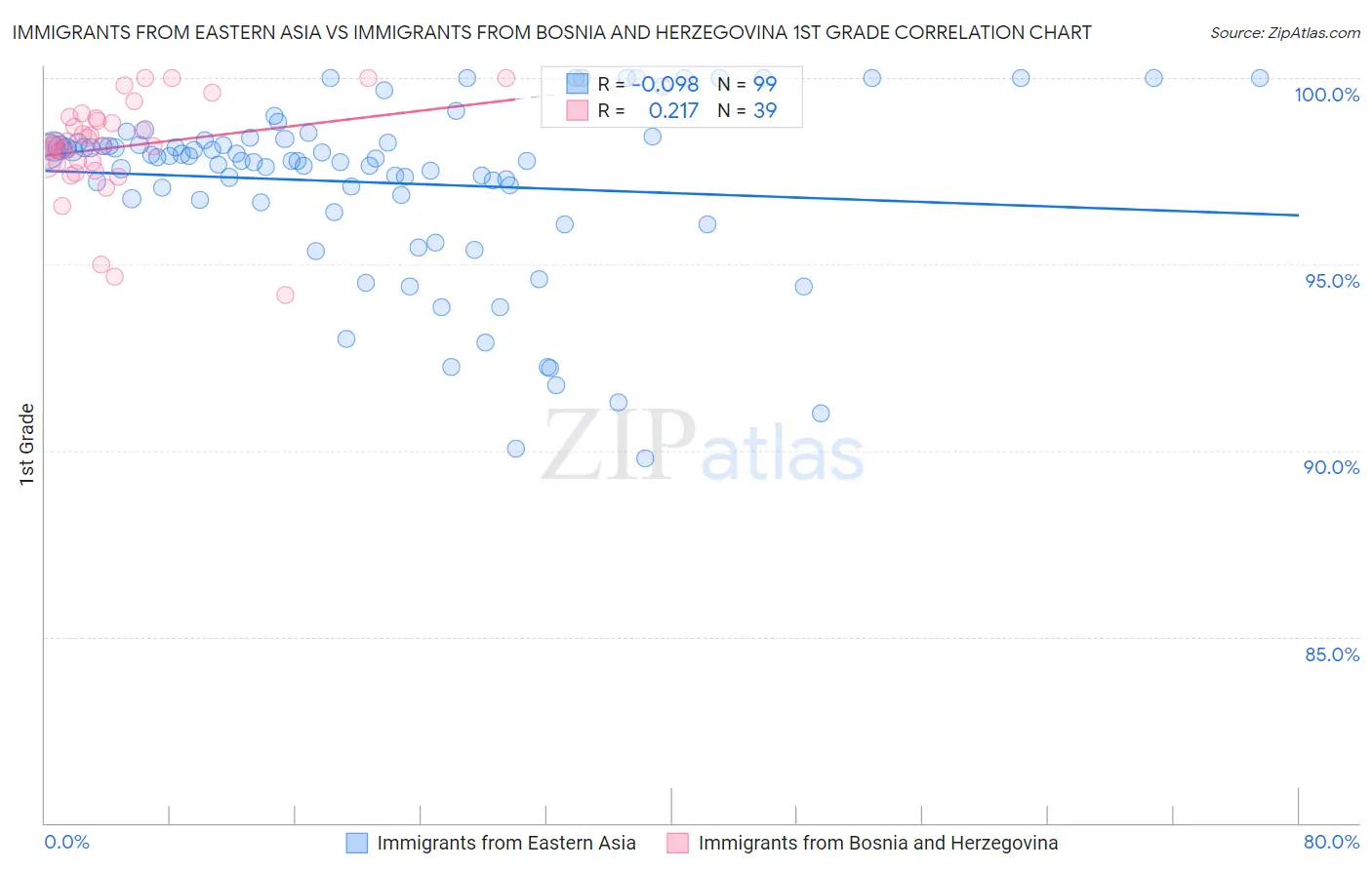 Immigrants from Eastern Asia vs Immigrants from Bosnia and Herzegovina 1st Grade