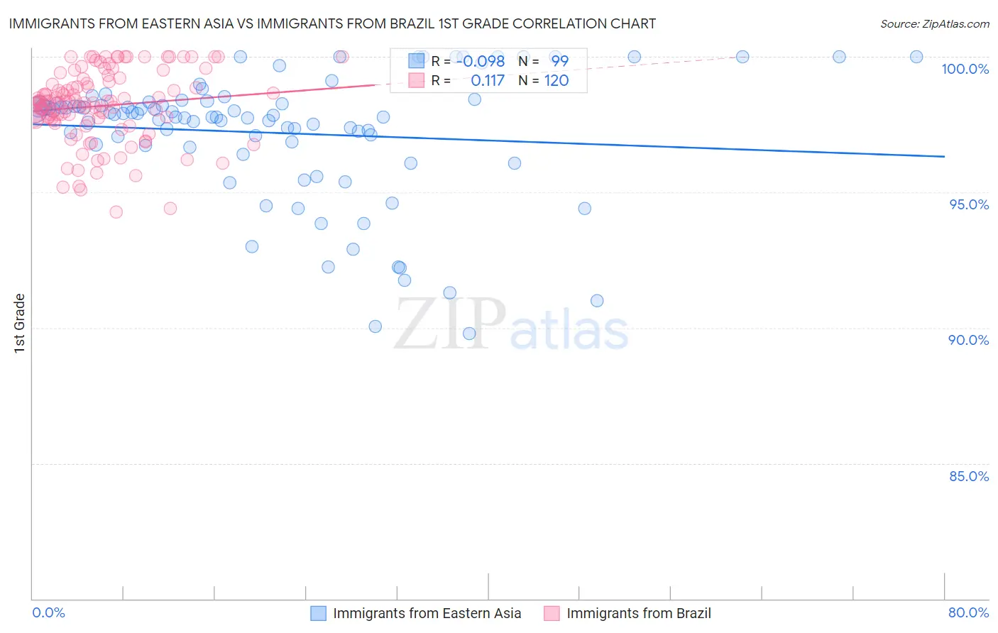 Immigrants from Eastern Asia vs Immigrants from Brazil 1st Grade