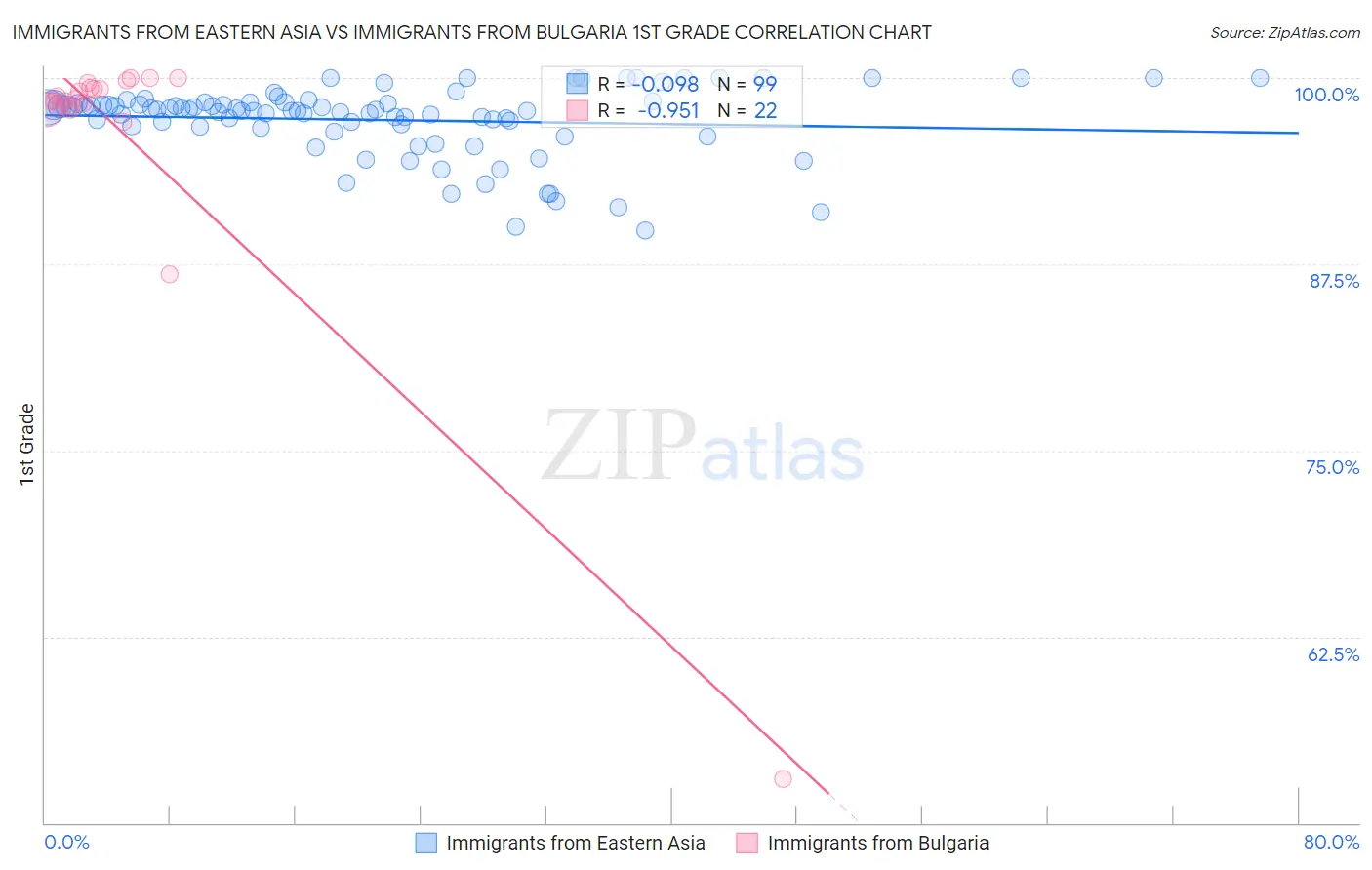 Immigrants from Eastern Asia vs Immigrants from Bulgaria 1st Grade