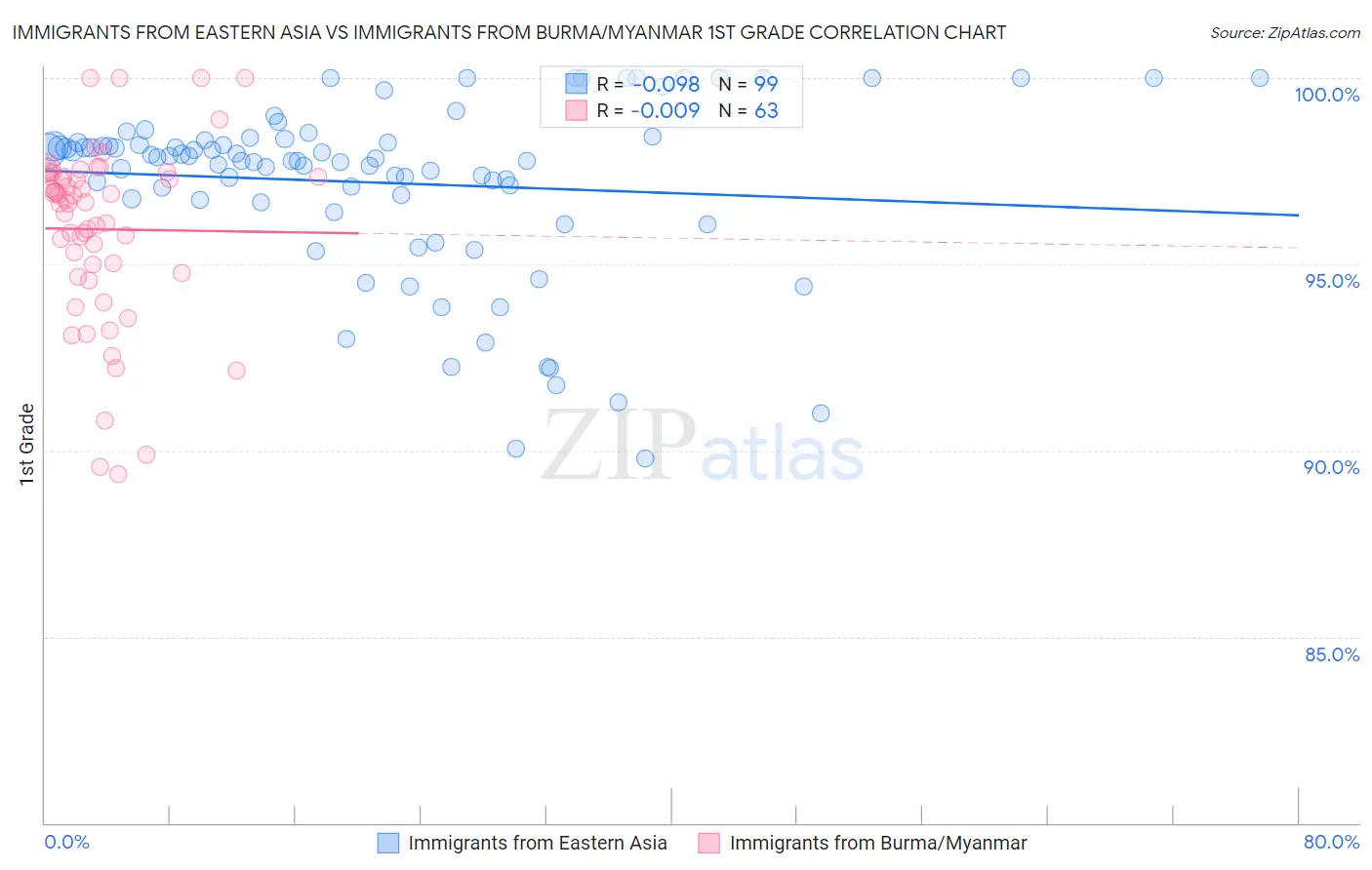 Immigrants from Eastern Asia vs Immigrants from Burma/Myanmar 1st Grade