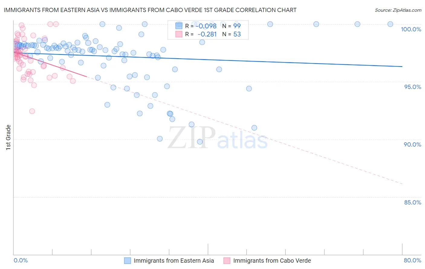 Immigrants from Eastern Asia vs Immigrants from Cabo Verde 1st Grade