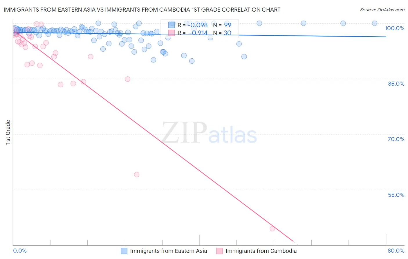 Immigrants from Eastern Asia vs Immigrants from Cambodia 1st Grade