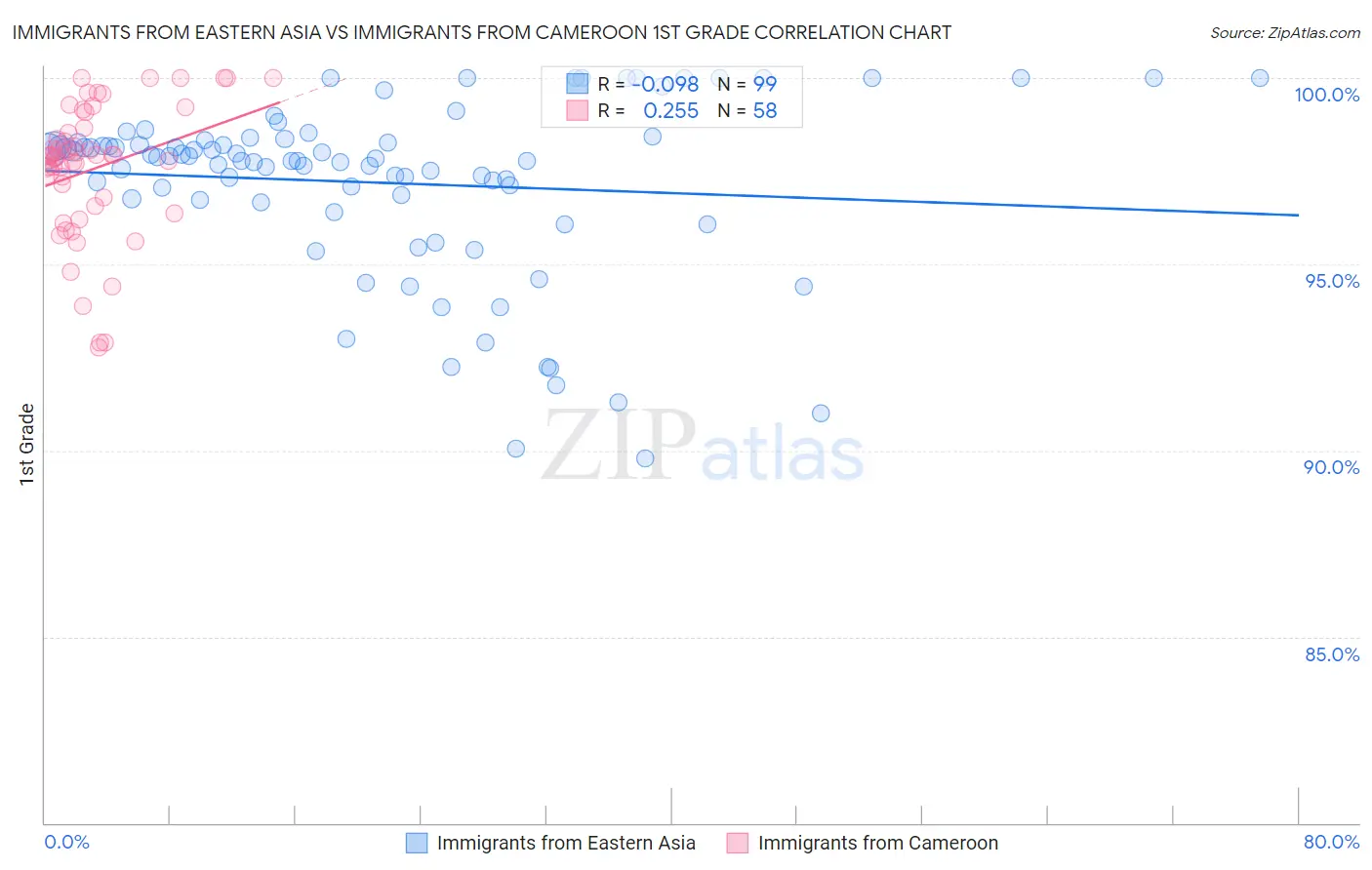 Immigrants from Eastern Asia vs Immigrants from Cameroon 1st Grade