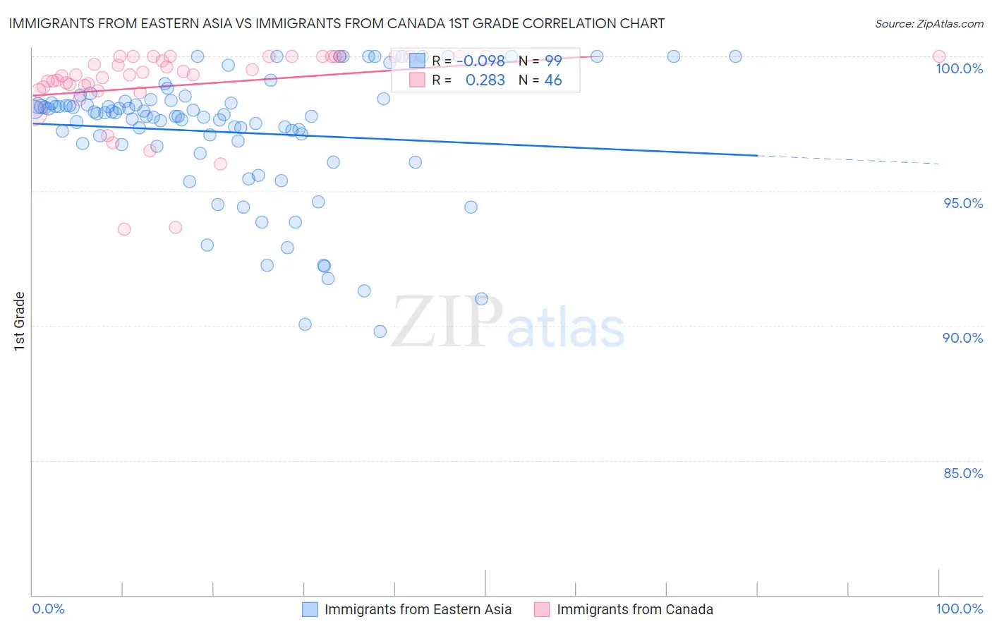 Immigrants from Eastern Asia vs Immigrants from Canada 1st Grade