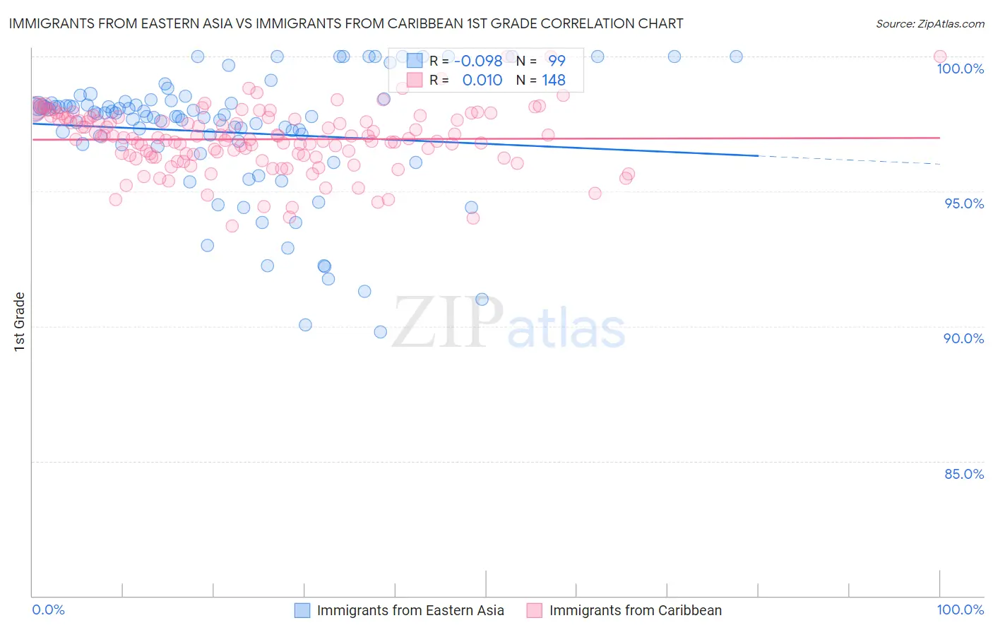 Immigrants from Eastern Asia vs Immigrants from Caribbean 1st Grade