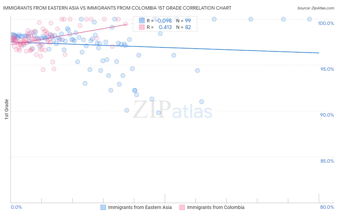 Immigrants from Eastern Asia vs Immigrants from Colombia 1st Grade