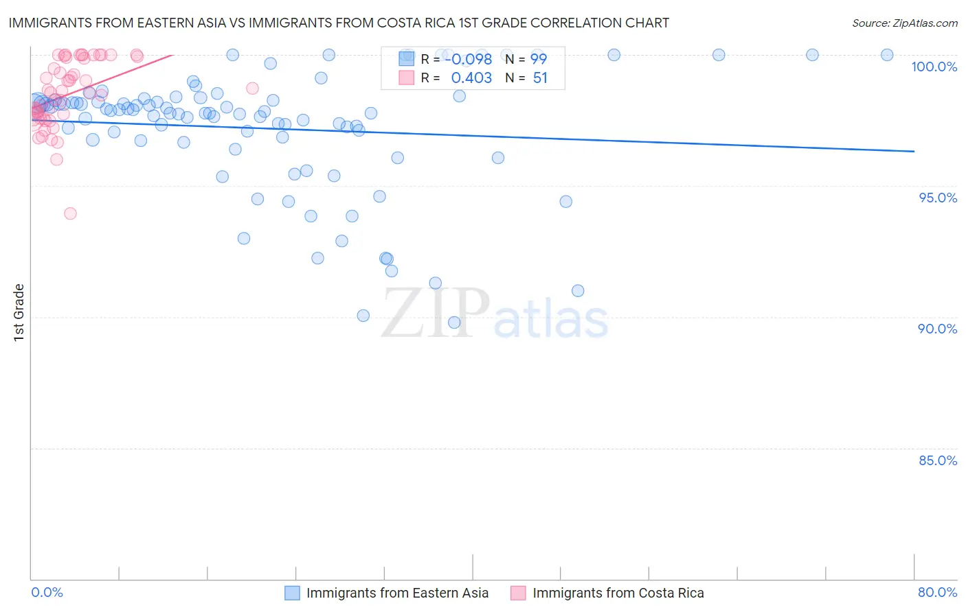 Immigrants from Eastern Asia vs Immigrants from Costa Rica 1st Grade