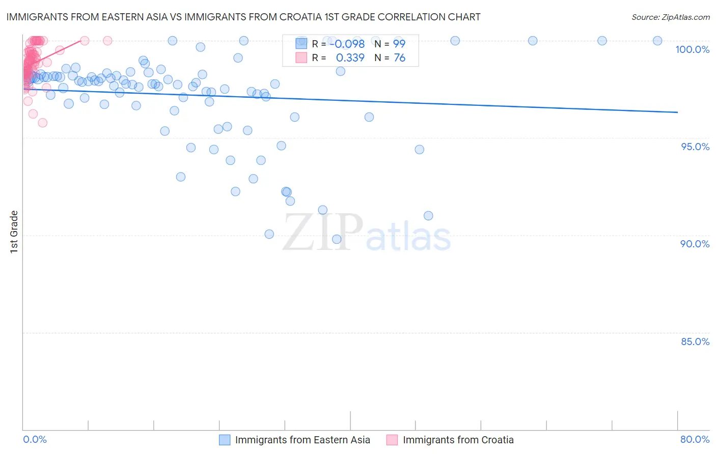 Immigrants from Eastern Asia vs Immigrants from Croatia 1st Grade