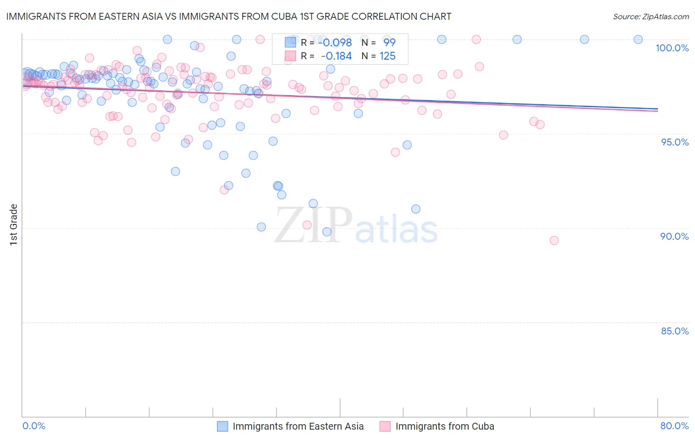 Immigrants from Eastern Asia vs Immigrants from Cuba 1st Grade