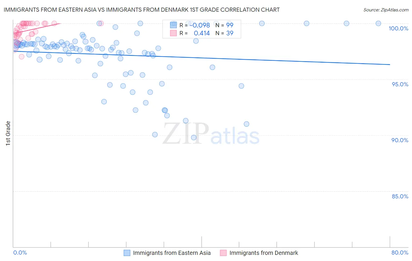 Immigrants from Eastern Asia vs Immigrants from Denmark 1st Grade