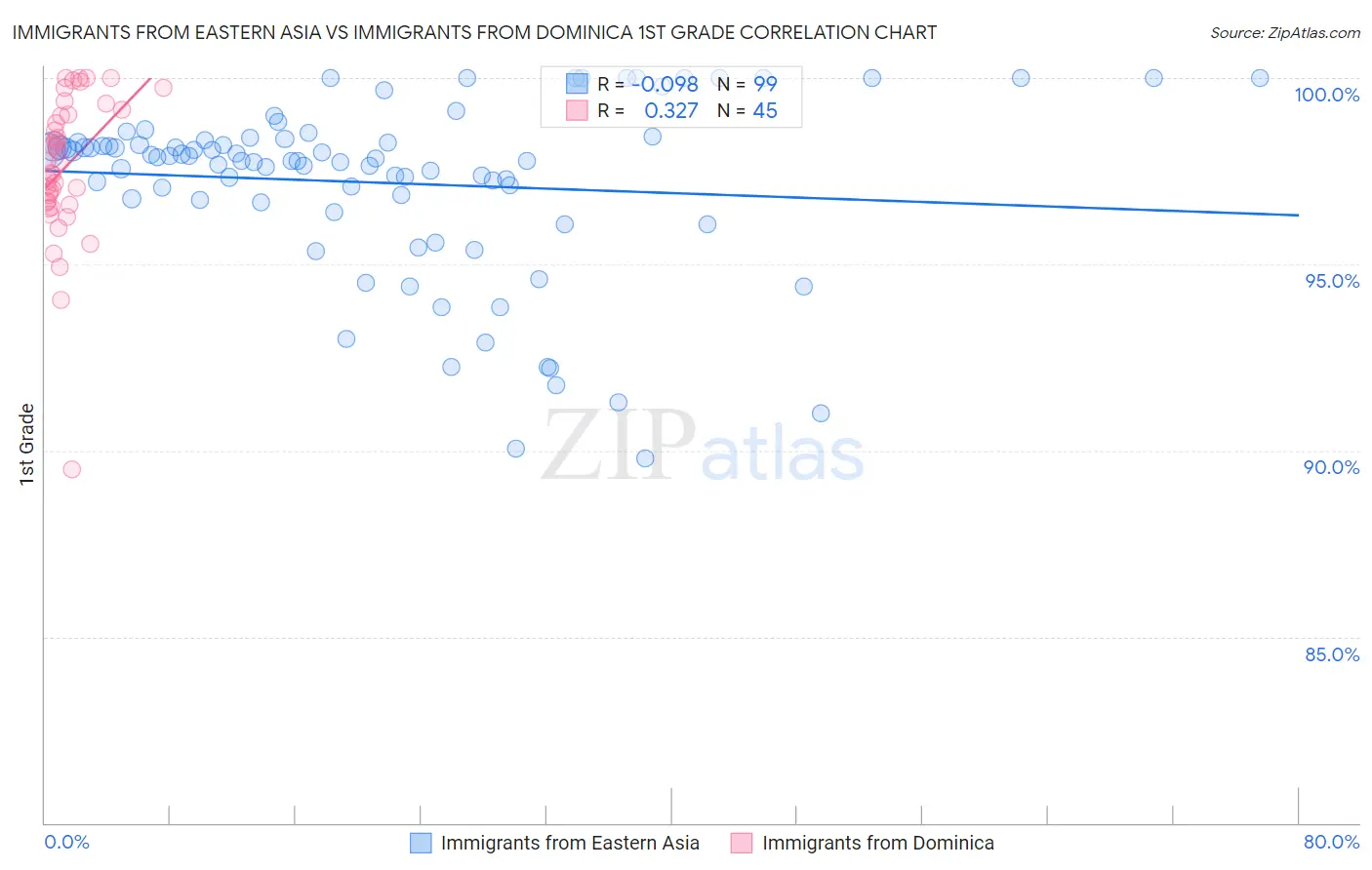 Immigrants from Eastern Asia vs Immigrants from Dominica 1st Grade