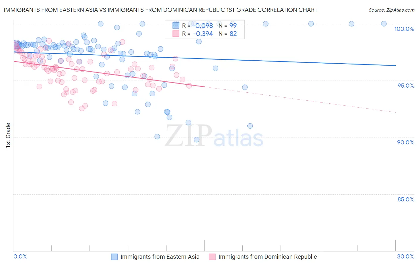 Immigrants from Eastern Asia vs Immigrants from Dominican Republic 1st Grade