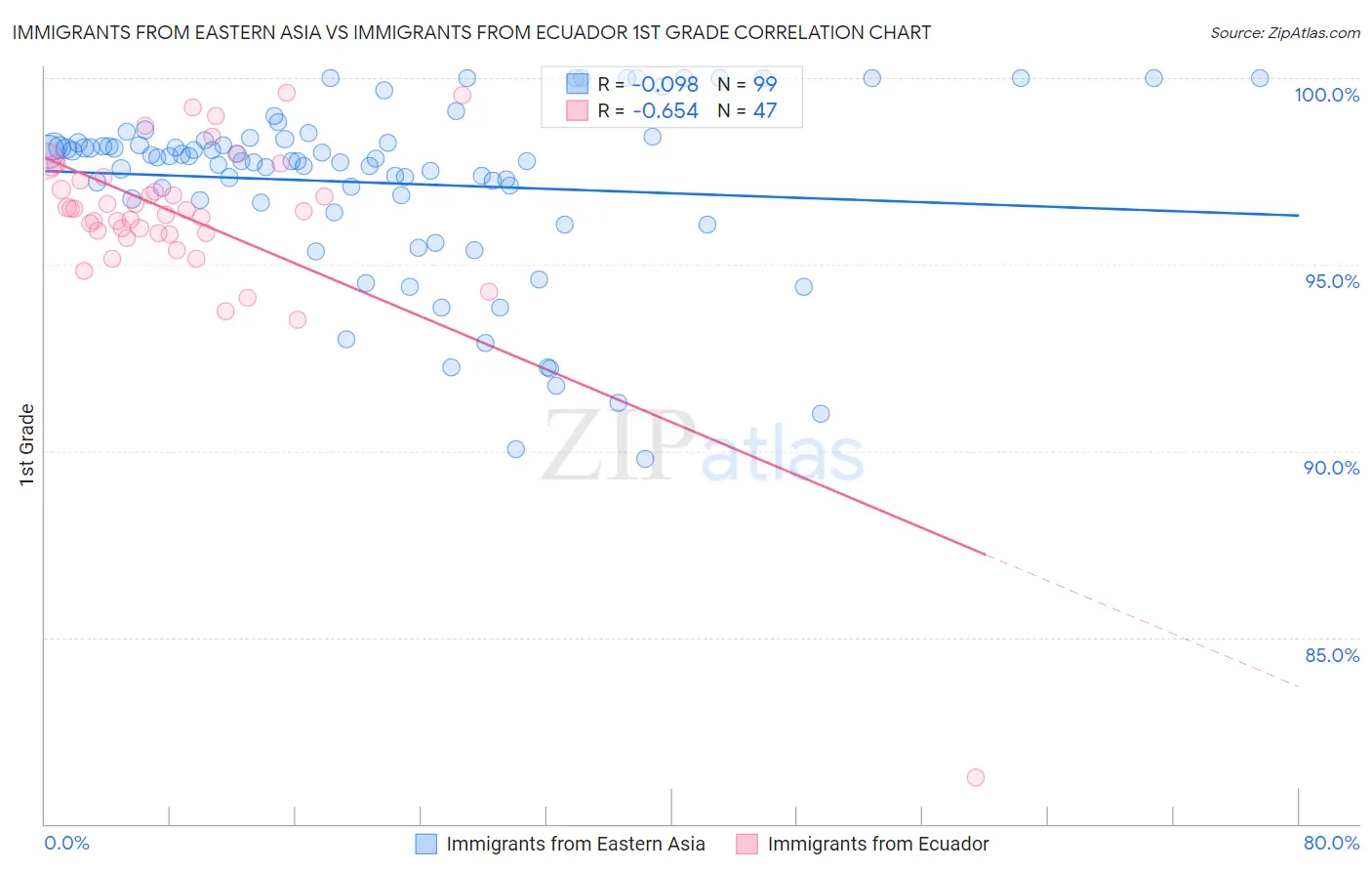 Immigrants from Eastern Asia vs Immigrants from Ecuador 1st Grade