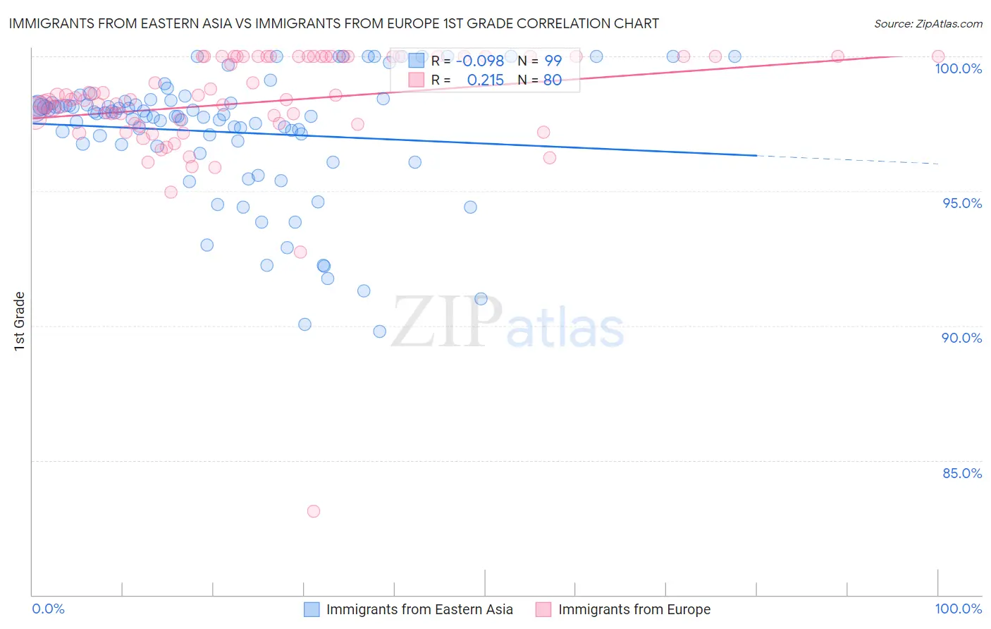 Immigrants from Eastern Asia vs Immigrants from Europe 1st Grade