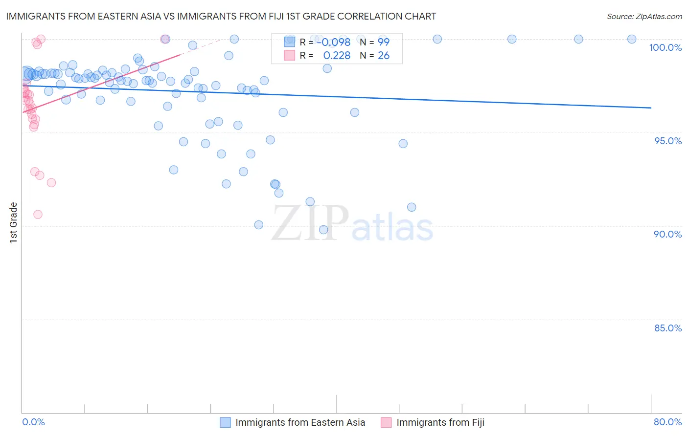 Immigrants from Eastern Asia vs Immigrants from Fiji 1st Grade
