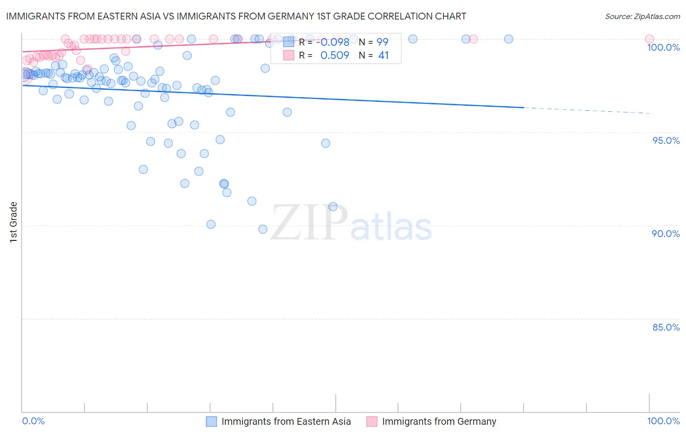 Immigrants from Eastern Asia vs Immigrants from Germany 1st Grade