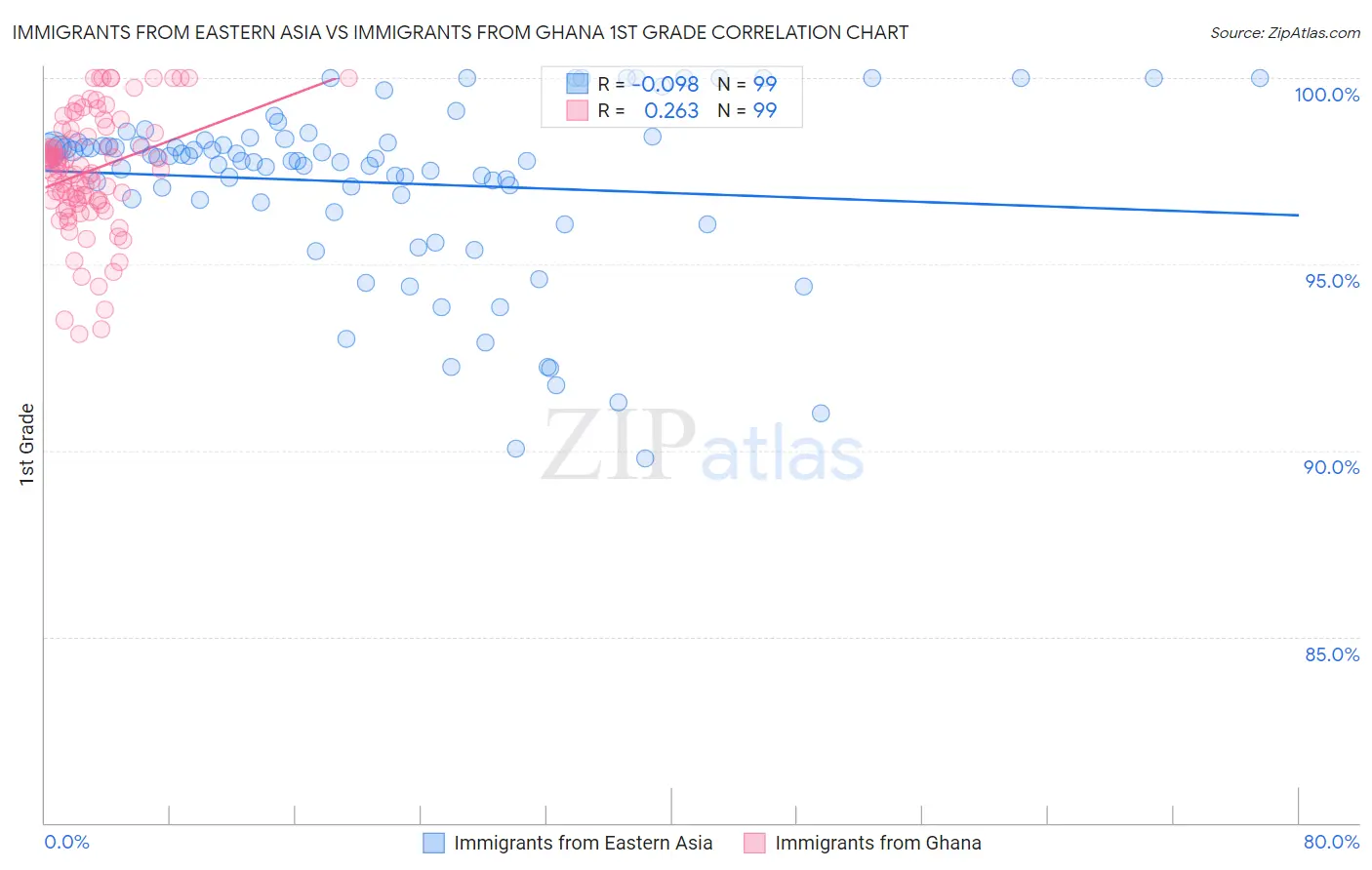 Immigrants from Eastern Asia vs Immigrants from Ghana 1st Grade