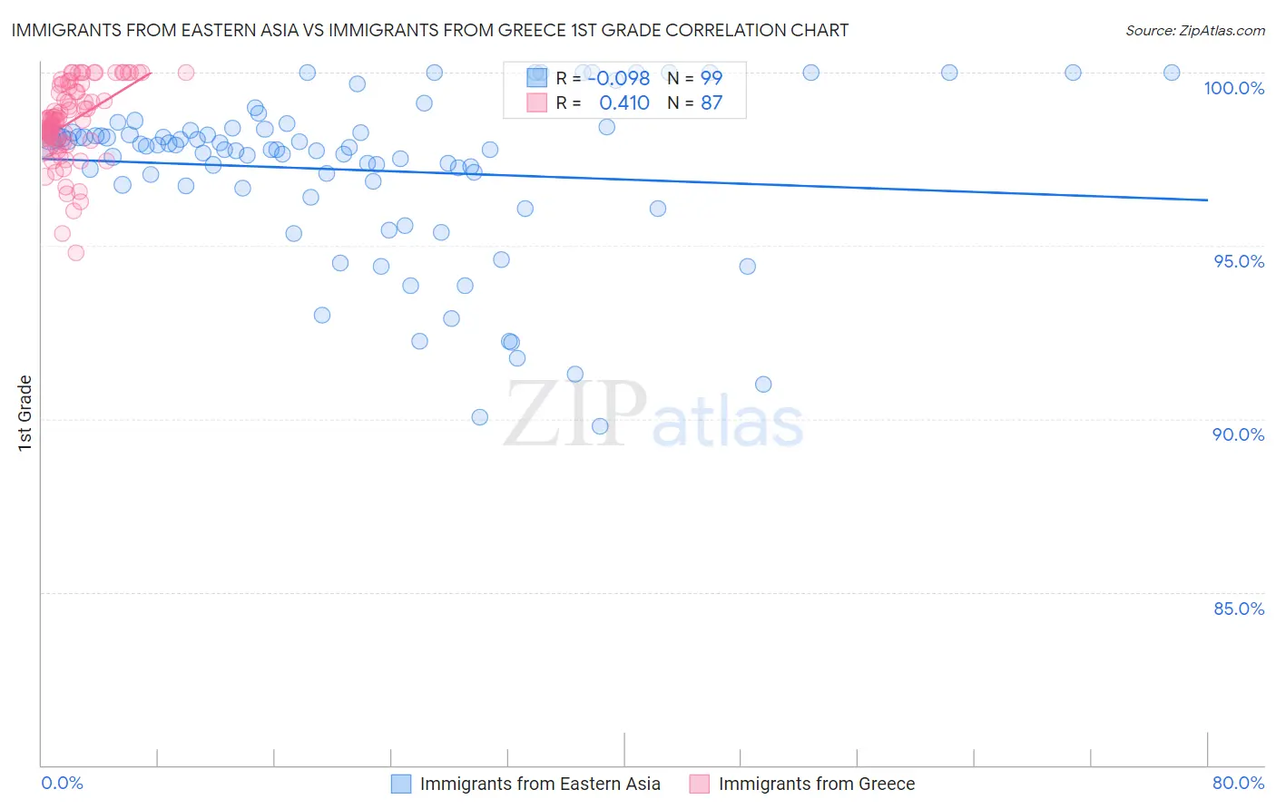 Immigrants from Eastern Asia vs Immigrants from Greece 1st Grade