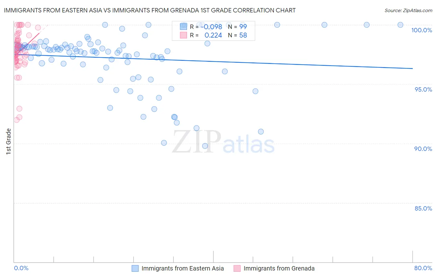 Immigrants from Eastern Asia vs Immigrants from Grenada 1st Grade