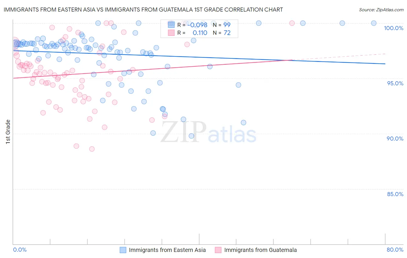 Immigrants from Eastern Asia vs Immigrants from Guatemala 1st Grade