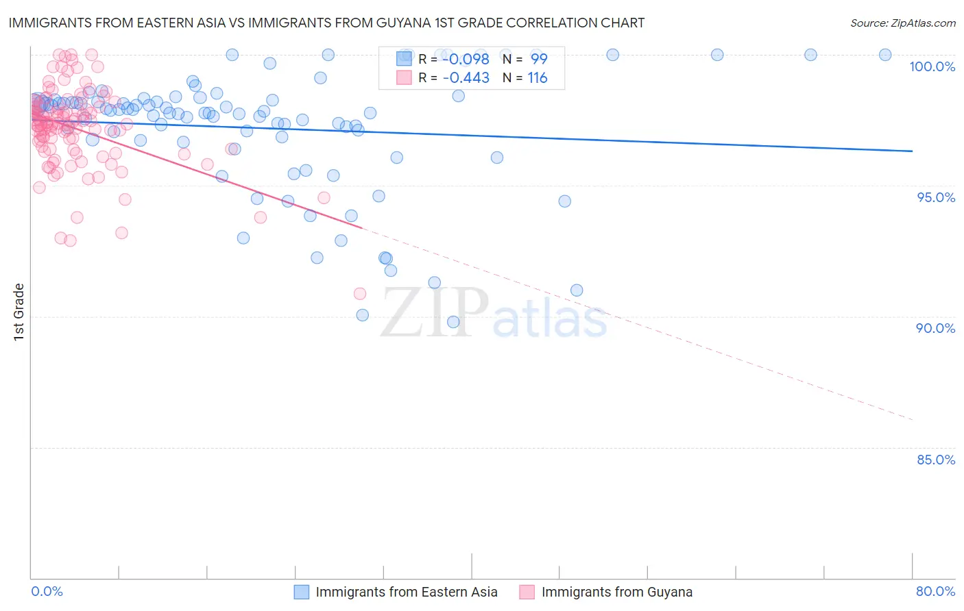 Immigrants from Eastern Asia vs Immigrants from Guyana 1st Grade