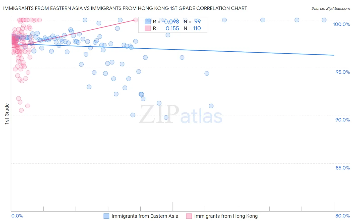 Immigrants from Eastern Asia vs Immigrants from Hong Kong 1st Grade