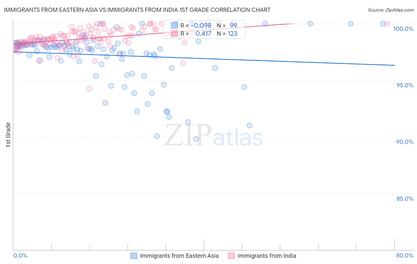 Immigrants from Eastern Asia vs Immigrants from India 1st Grade