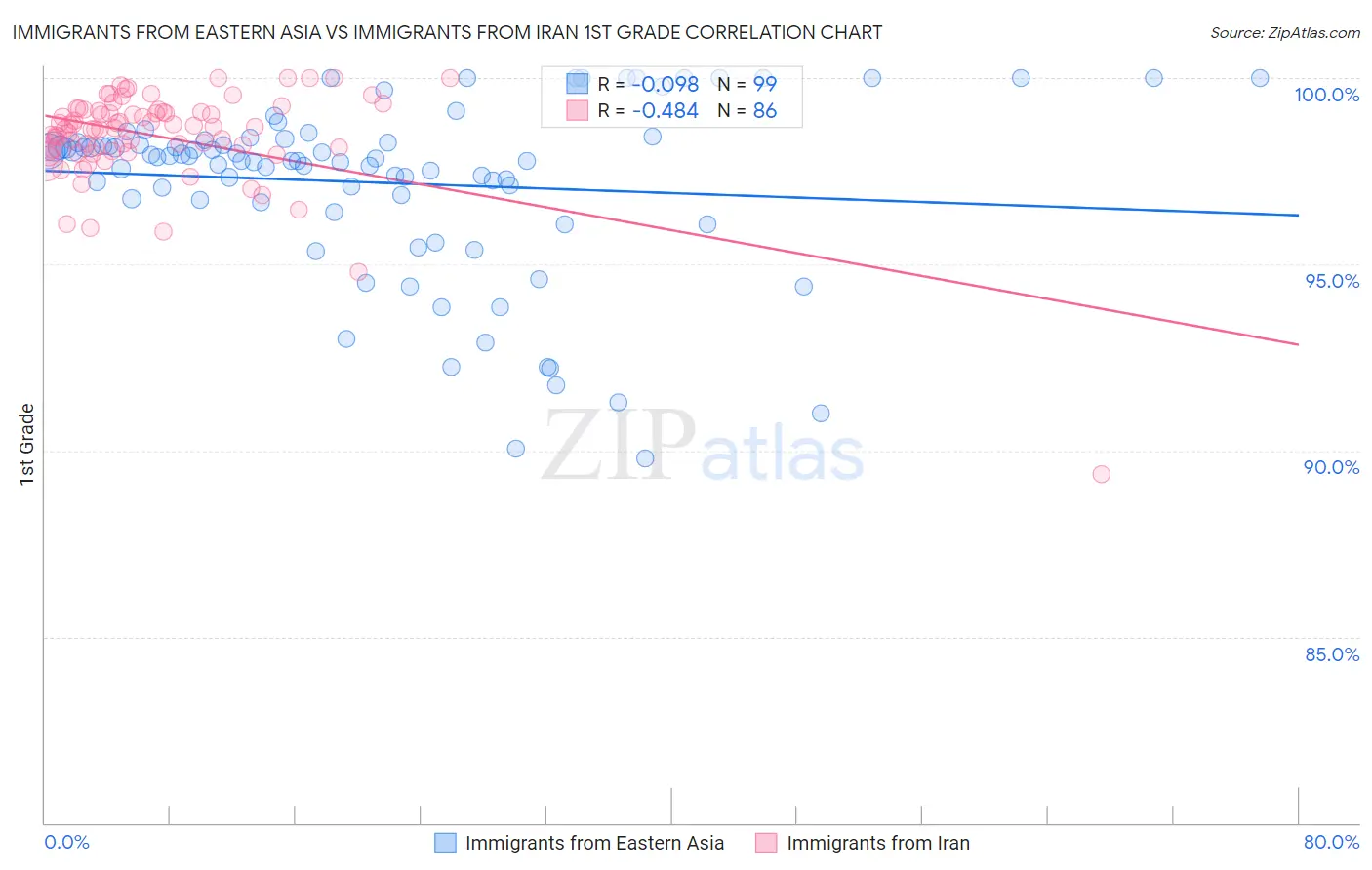 Immigrants from Eastern Asia vs Immigrants from Iran 1st Grade
