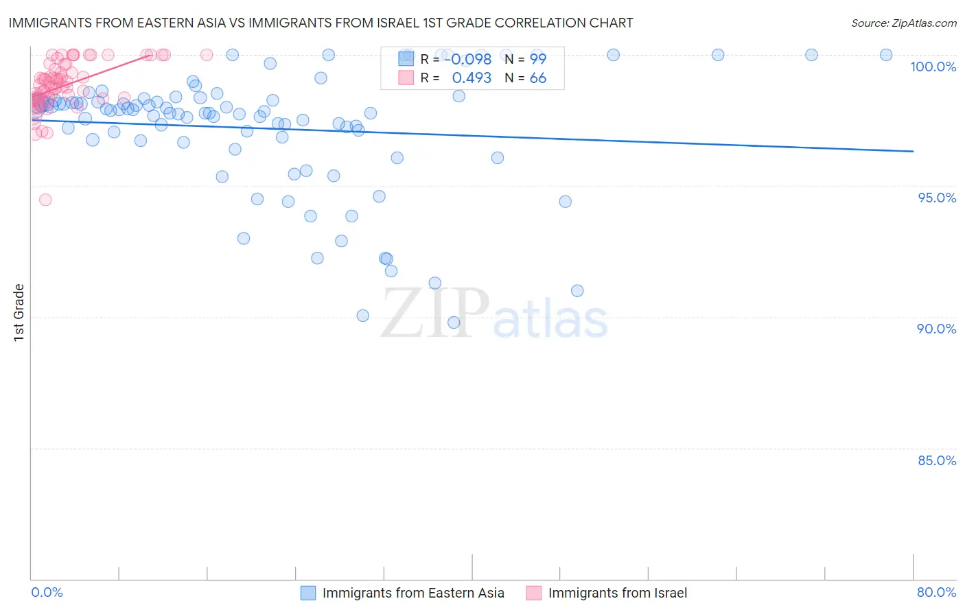 Immigrants from Eastern Asia vs Immigrants from Israel 1st Grade