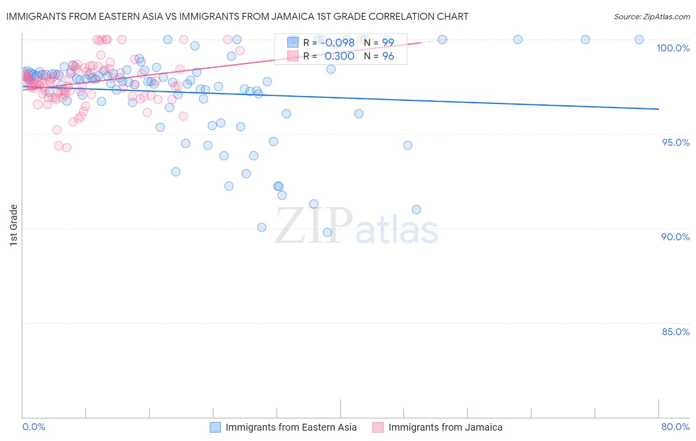 Immigrants from Eastern Asia vs Immigrants from Jamaica 1st Grade