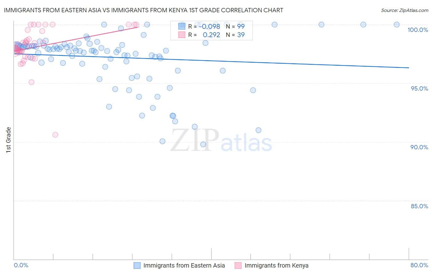 Immigrants from Eastern Asia vs Immigrants from Kenya 1st Grade