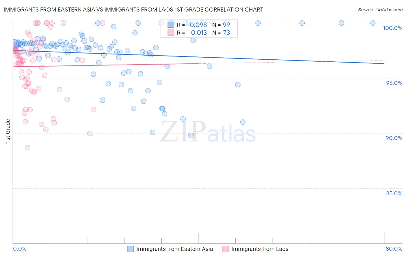 Immigrants from Eastern Asia vs Immigrants from Laos 1st Grade