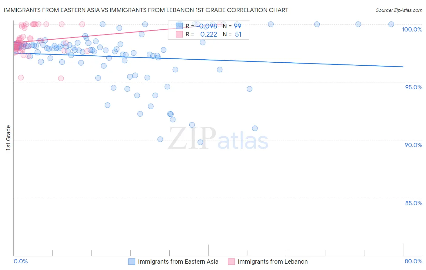 Immigrants from Eastern Asia vs Immigrants from Lebanon 1st Grade