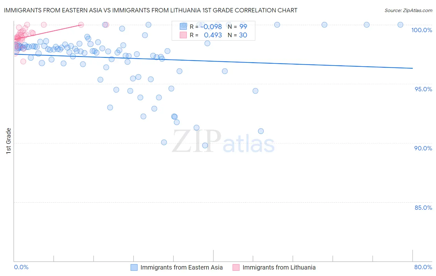 Immigrants from Eastern Asia vs Immigrants from Lithuania 1st Grade