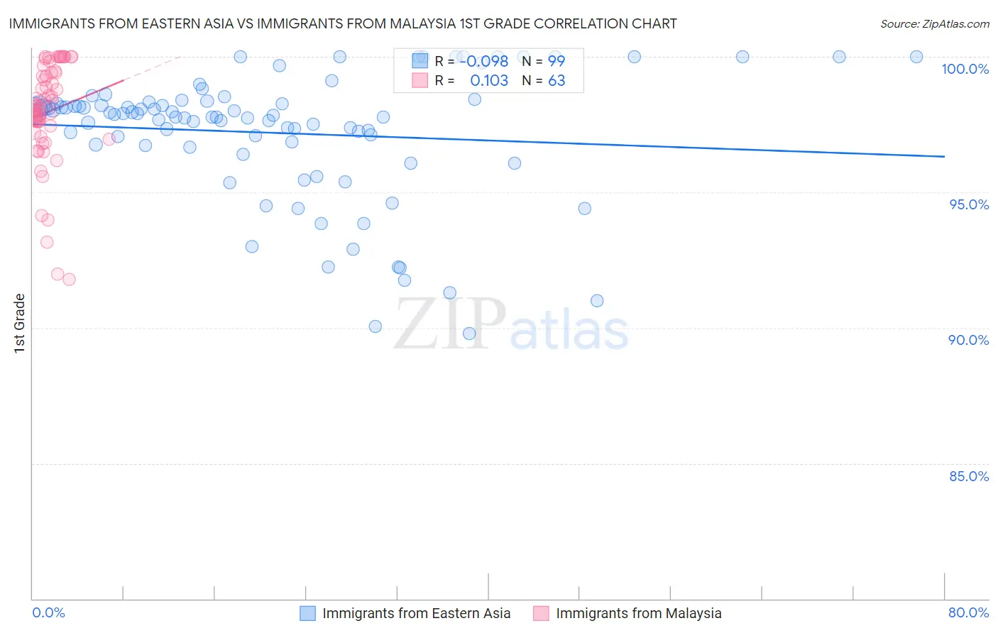 Immigrants from Eastern Asia vs Immigrants from Malaysia 1st Grade