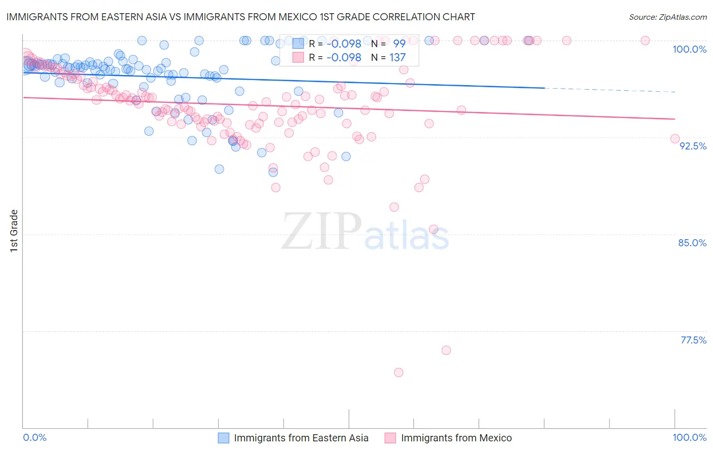 Immigrants from Eastern Asia vs Immigrants from Mexico 1st Grade