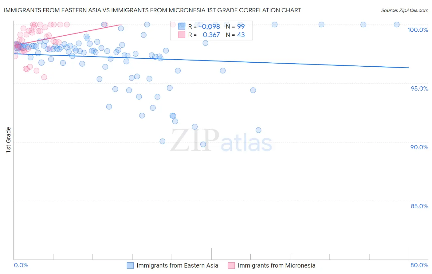 Immigrants from Eastern Asia vs Immigrants from Micronesia 1st Grade