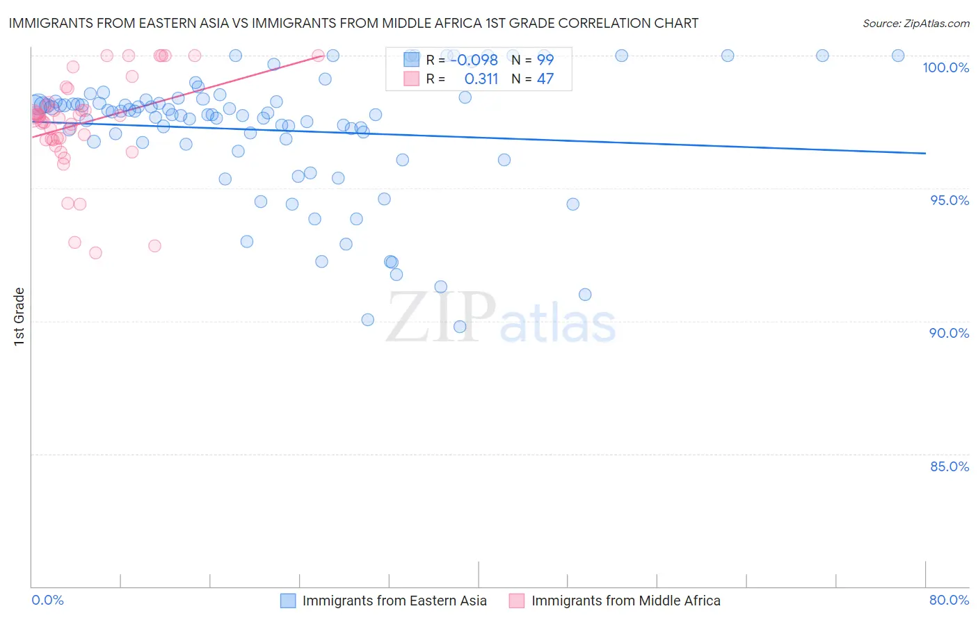 Immigrants from Eastern Asia vs Immigrants from Middle Africa 1st Grade